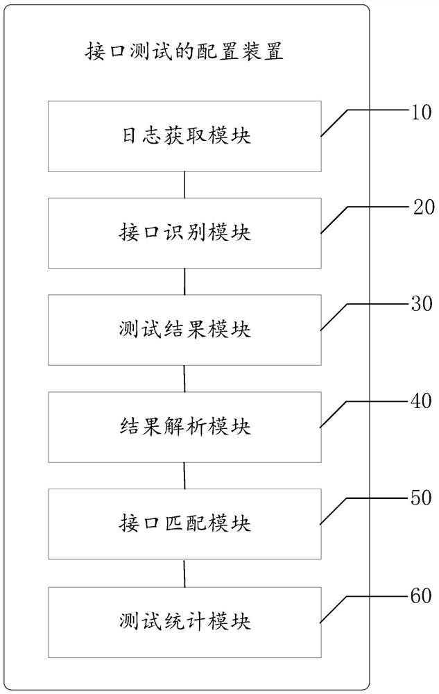 Interface test configuration method and device, computer equipment and storage medium