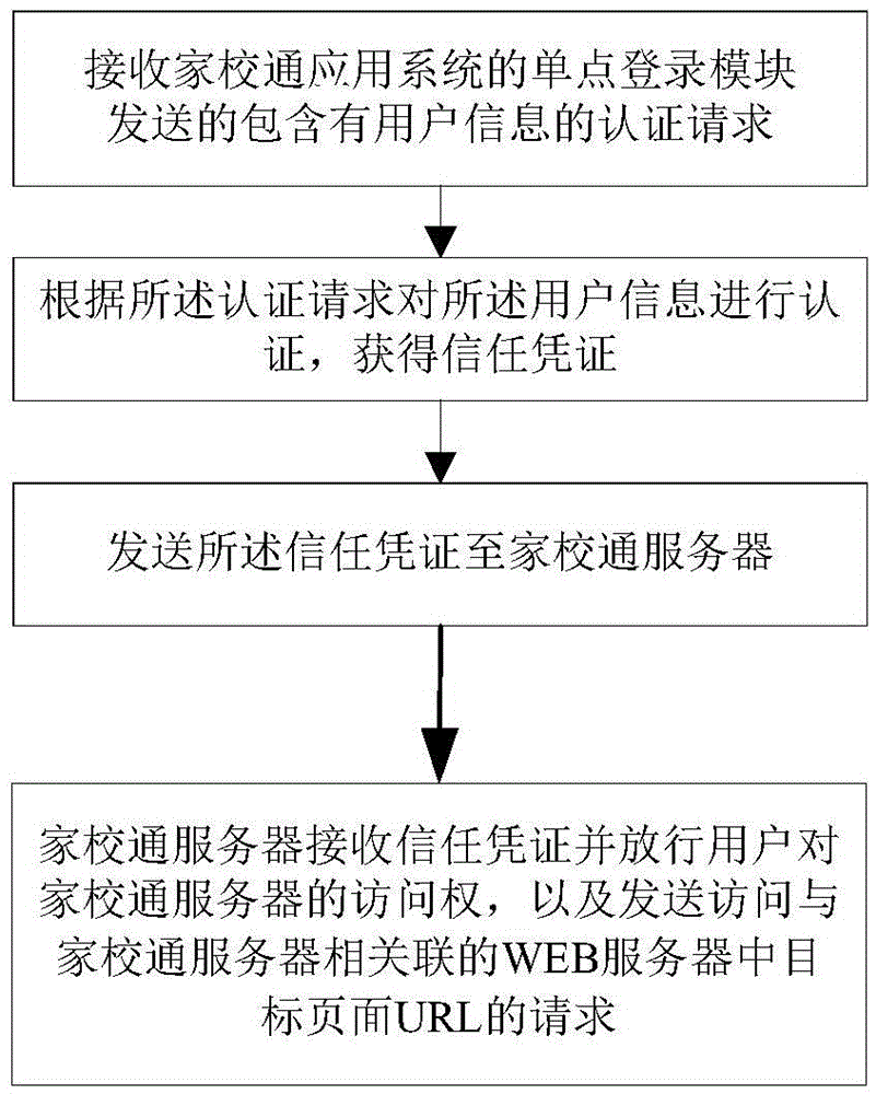 Single sign-on method for families-school connection application system and device thereof