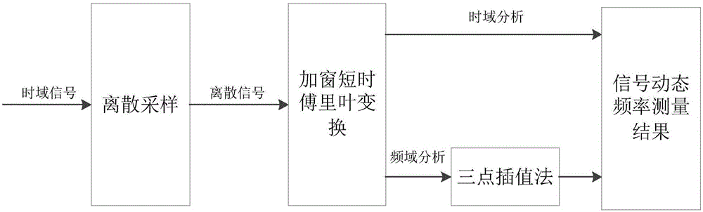 Windowing short-time Fourier transform three-point interpolation dynamic frequency measurement method