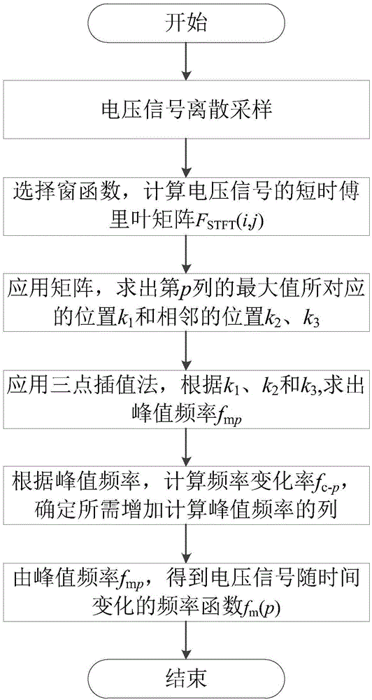 Windowing short-time Fourier transform three-point interpolation dynamic frequency measurement method