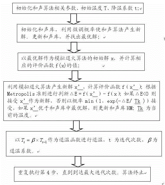 Multiprocessor task scheduling method based on harmony search and simulated annealing