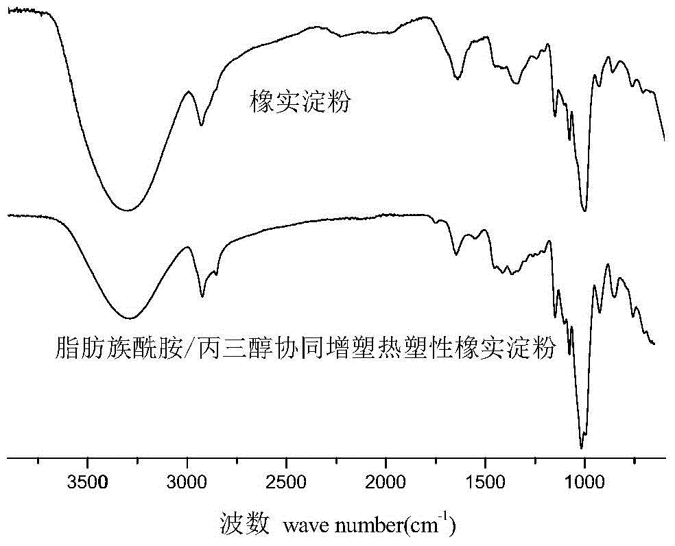 Preparation method of thermoplastic starch material based on non-grain woody vegetable oil