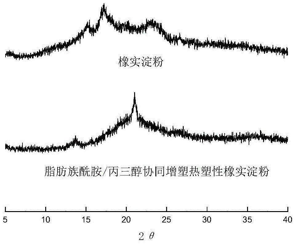 Preparation method of thermoplastic starch material based on non-grain woody vegetable oil