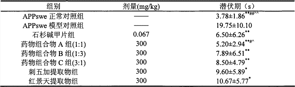 Medicine composition used for preventing or treating senile dementia