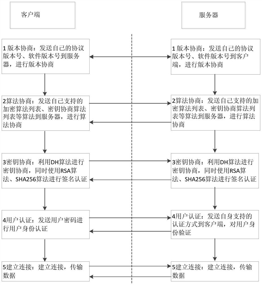 Method and system for implementing ssh protocol based on post-quantum key exchange