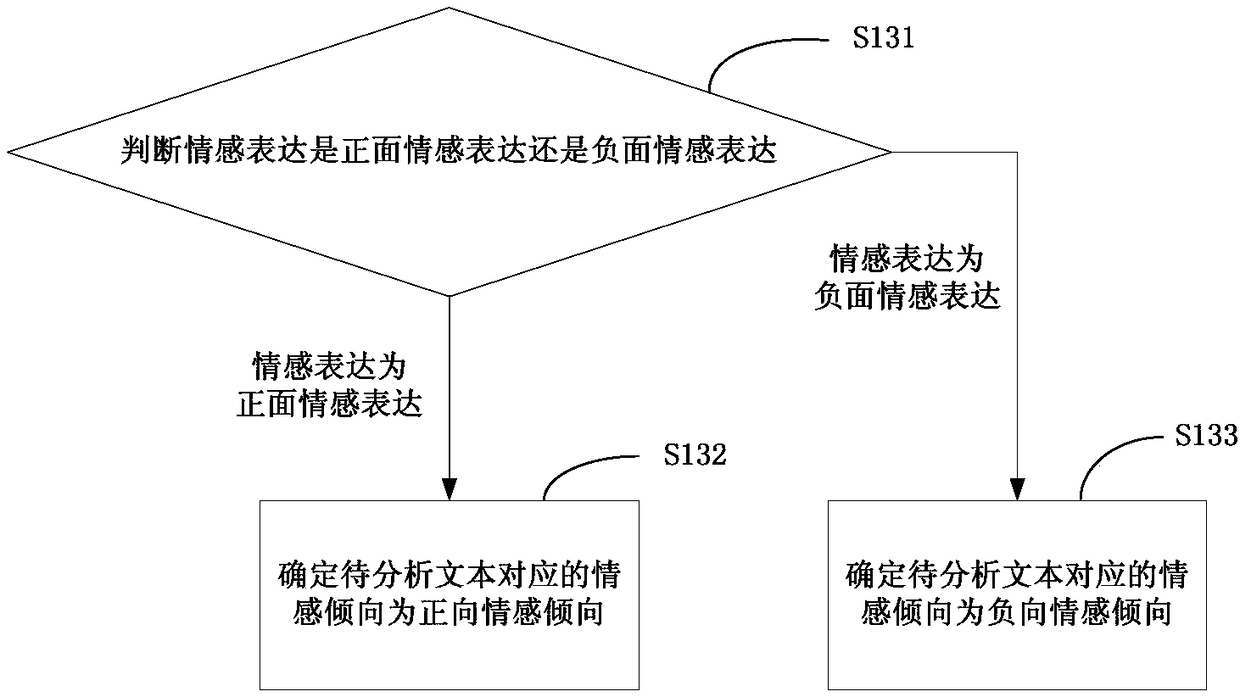 Text analysis method and device, electronic equipment and computer storage medium