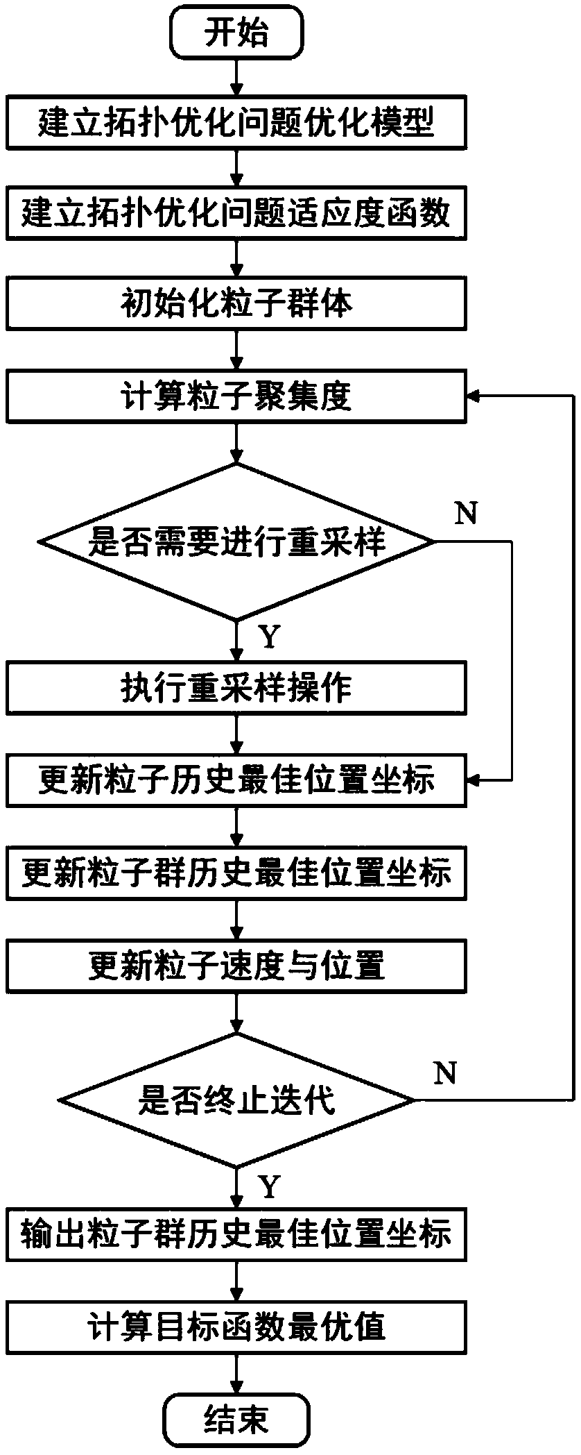 A structural topology optimization solving method based on resampled particle swarm optimization