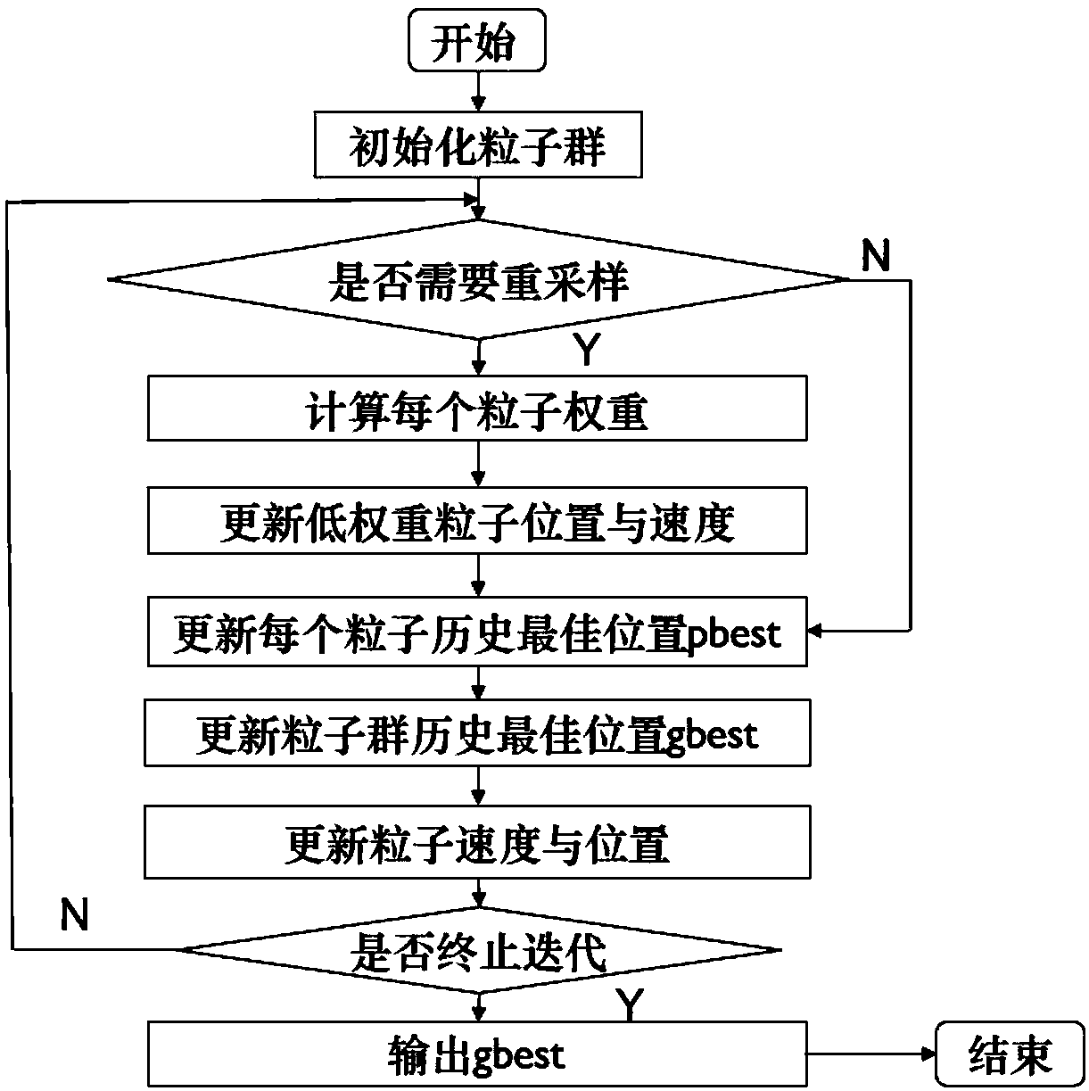 A structural topology optimization solving method based on resampled particle swarm optimization