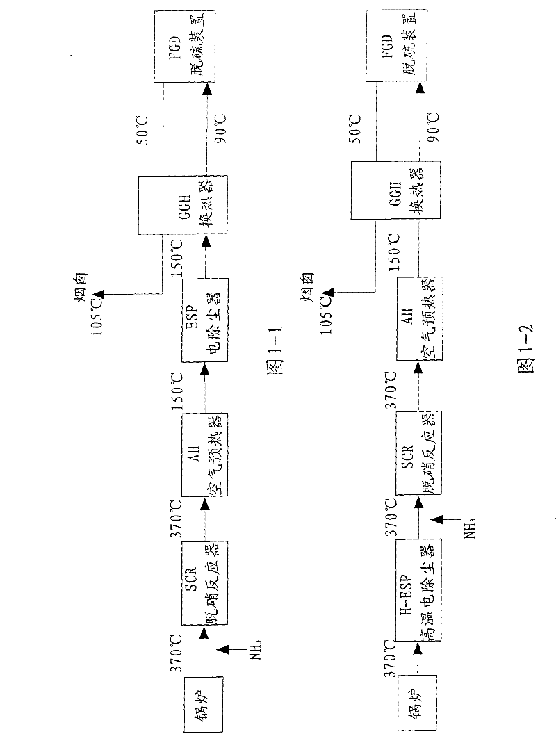 Technological process for flue gas purification