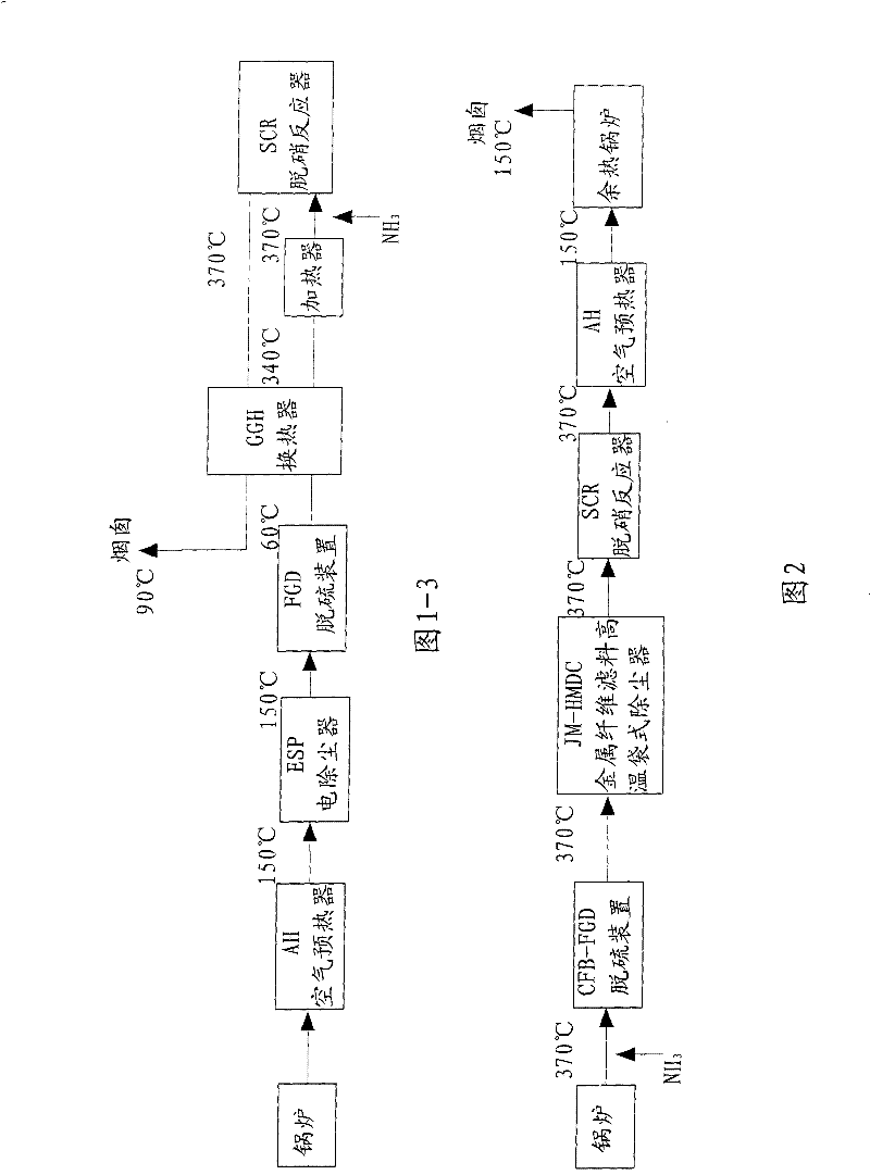 Technological process for flue gas purification