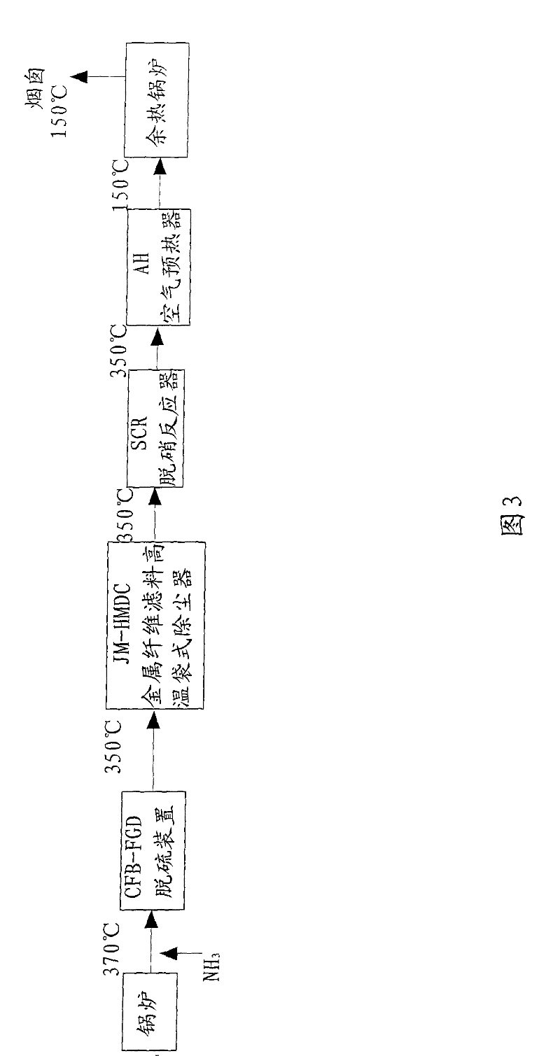 Technological process for flue gas purification