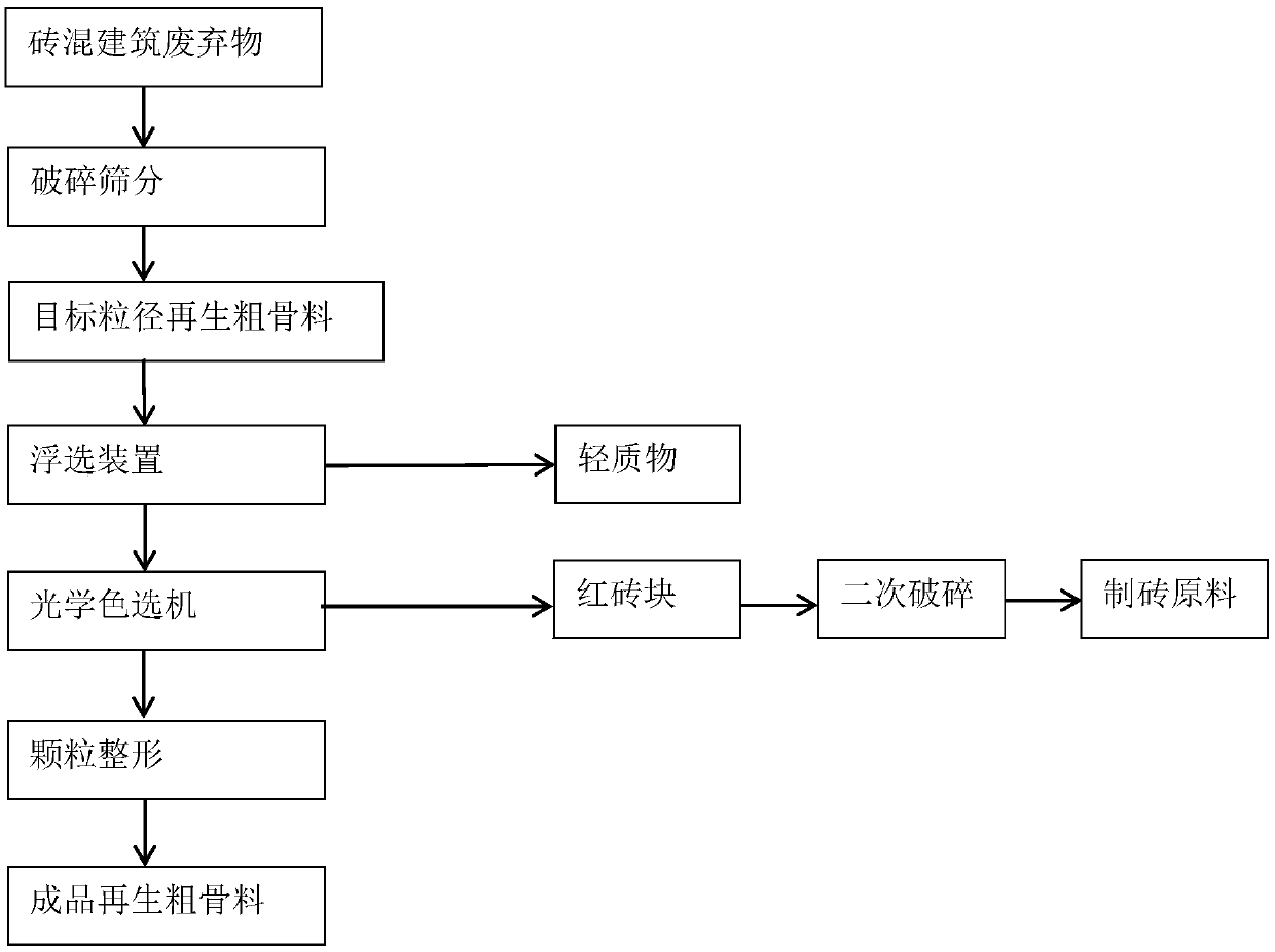 Brick-concrete building waste treatment technology