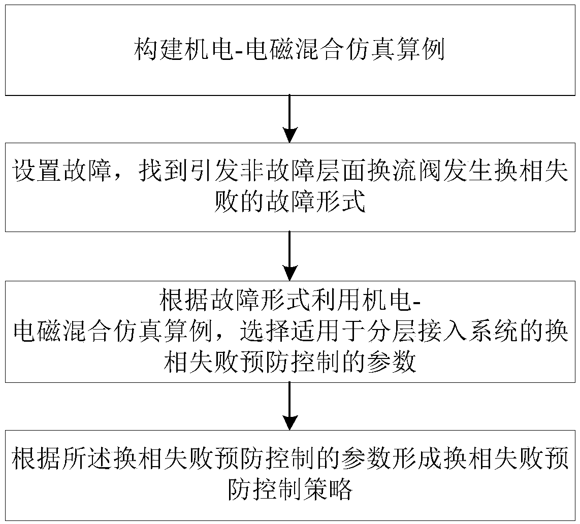 Layered access direct current commutation failure prevention and control setting method and device