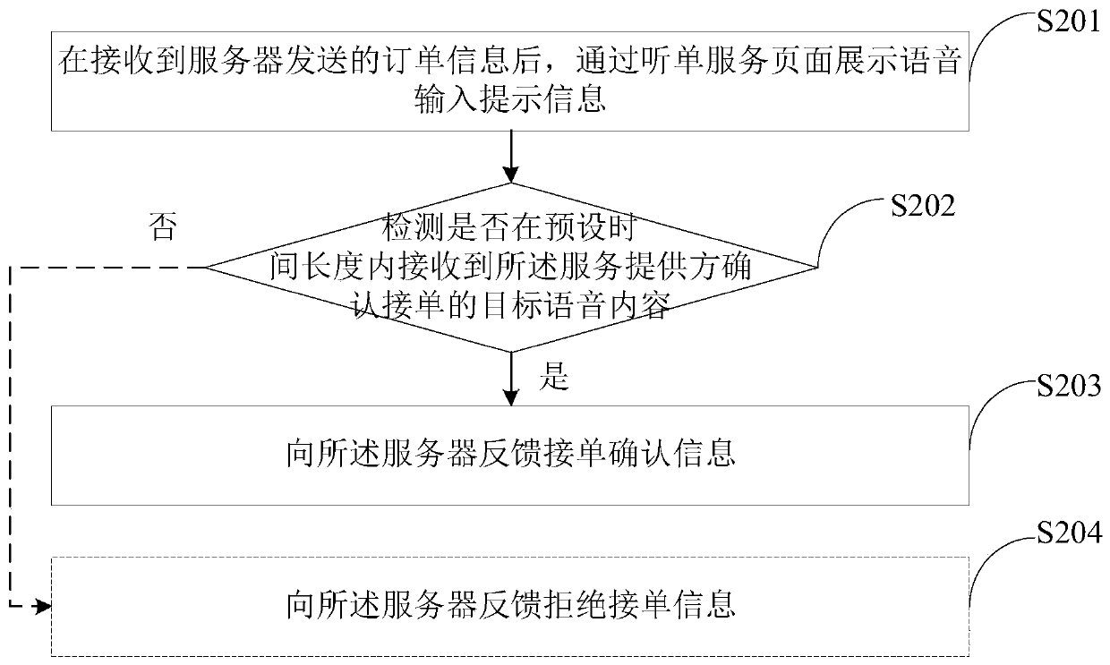 Order receiving method and device