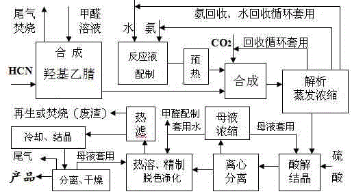 Environmentally-friendly clean technologic production method of highly pure hydantoin