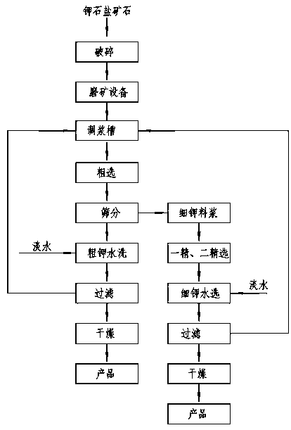 A kind of method for stepwise separation and high-efficiency flotation of potassium salt ore to produce KCl