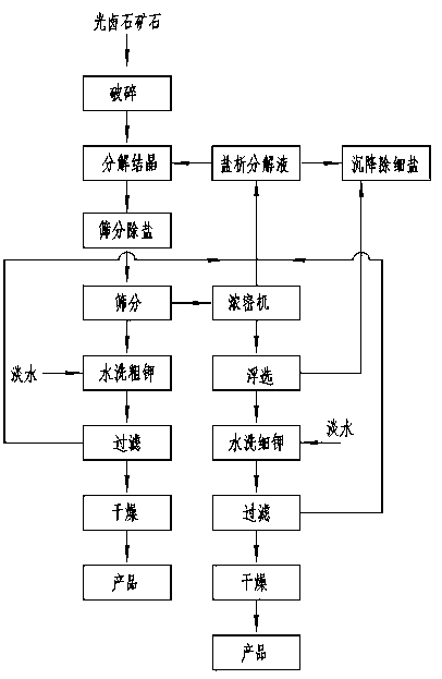 A kind of method for stepwise separation and high-efficiency flotation of potassium salt ore to produce KCl