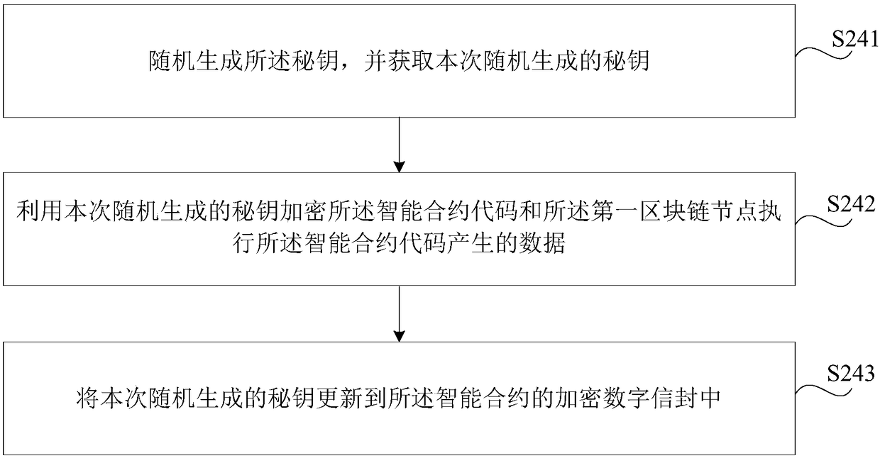 Block chain-based data processing method, apparatus, storage medium, and electronic device