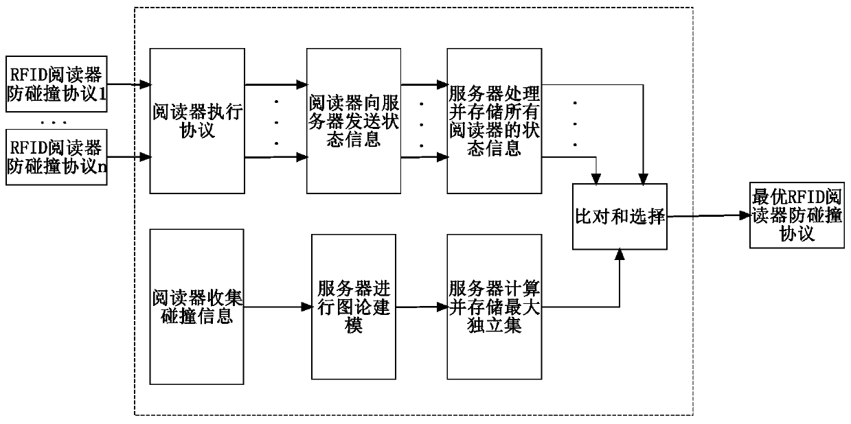 Performance evaluation method for RFID reader anti-collision protocol