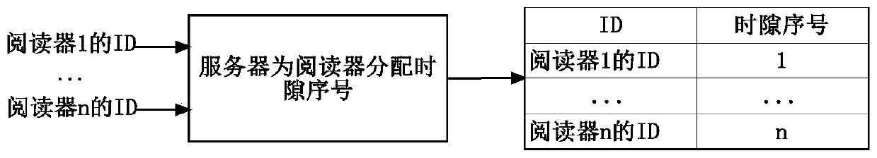 Performance evaluation method for RFID reader anti-collision protocol