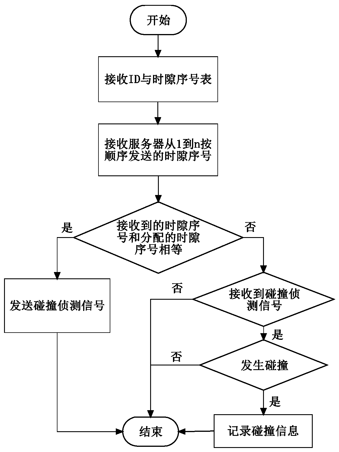 Performance evaluation method for RFID reader anti-collision protocol