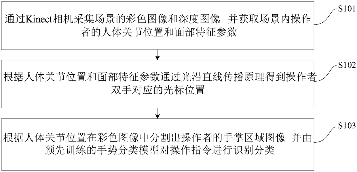 Human-computer interaction method and device for multi-person gesture based on kinect