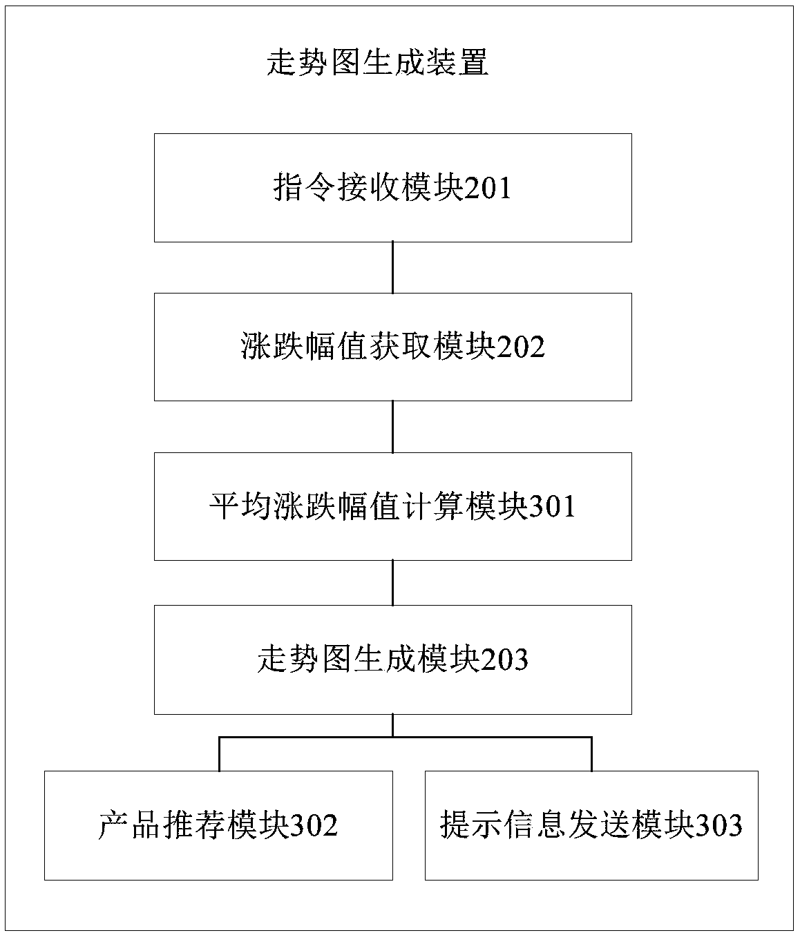 Trend diagram generation method and device based on big data storage medium and apparatus