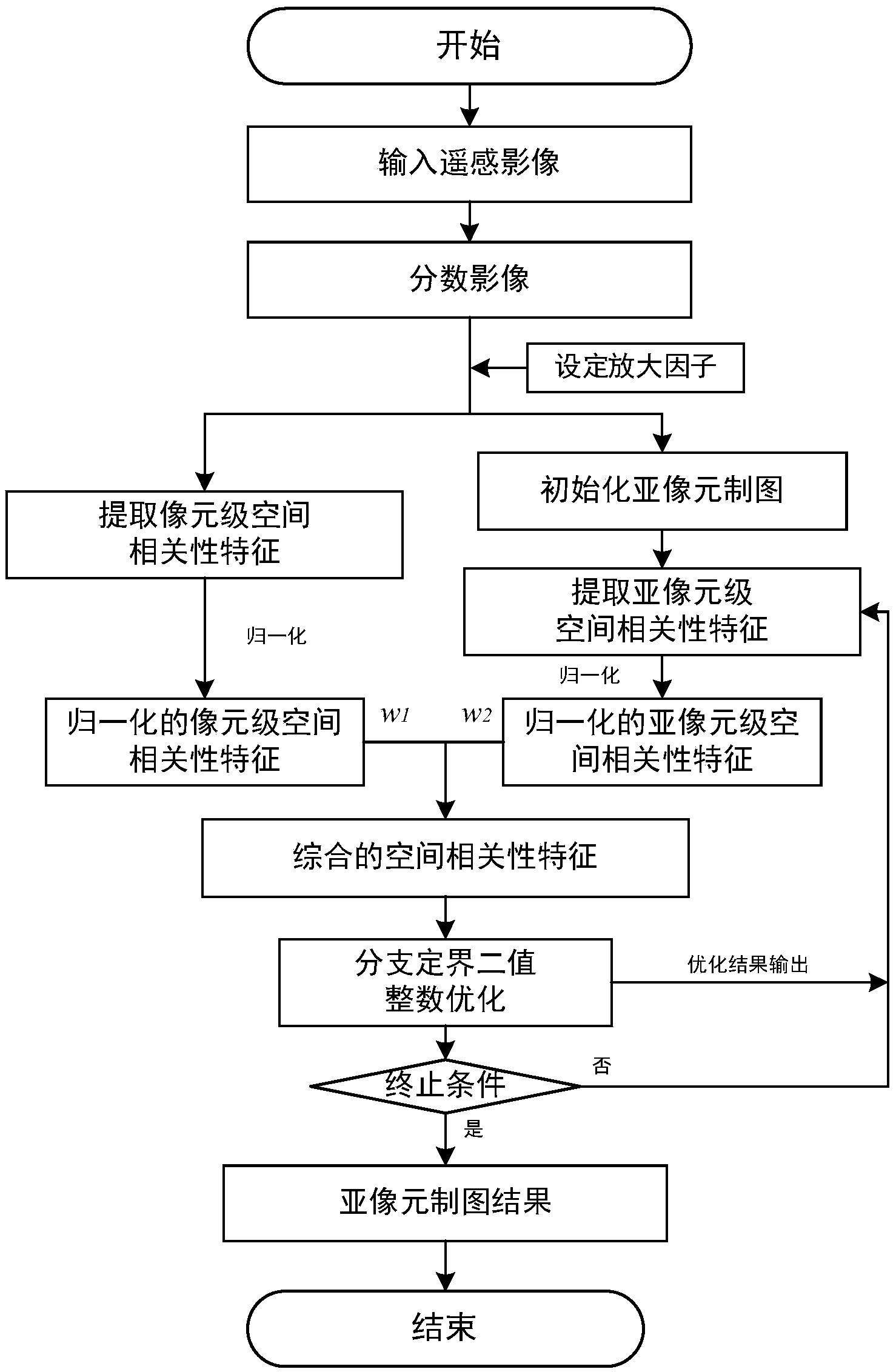 Remote sensing sub-pixel map-making method based on integrated pixel level and sub-pixel level spatial correlation characteristics