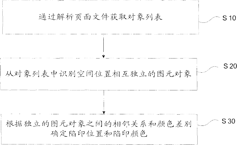 Trap printing method and apparatus thereof