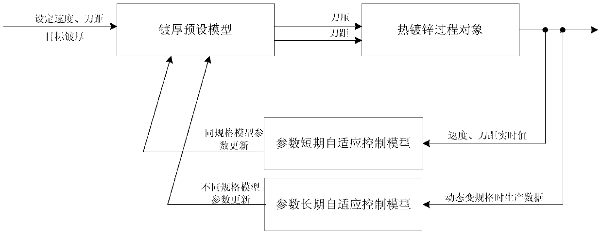 Preset control method for thickness flying gauge change of hot-dip zinc coating