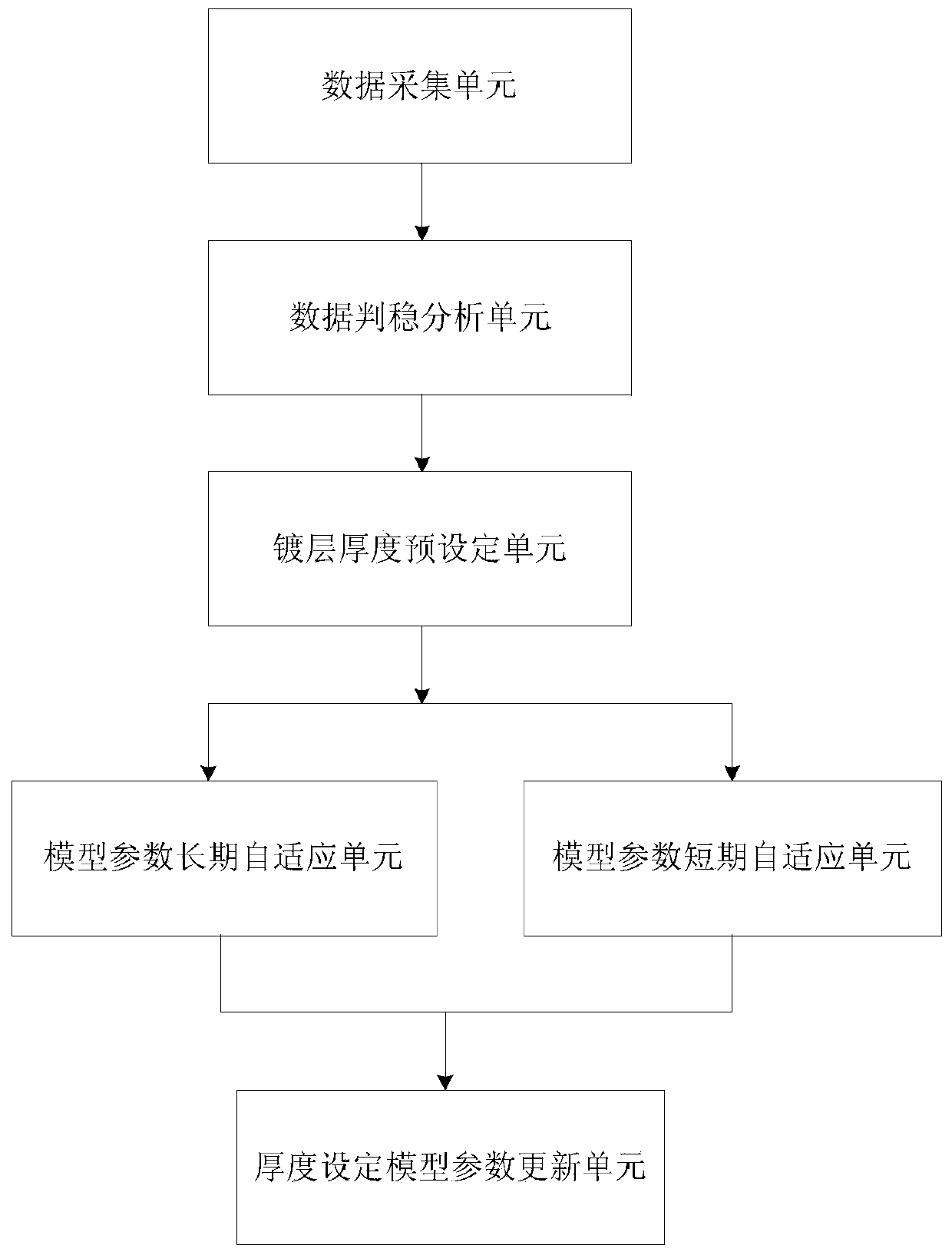 Preset control method for thickness flying gauge change of hot-dip zinc coating