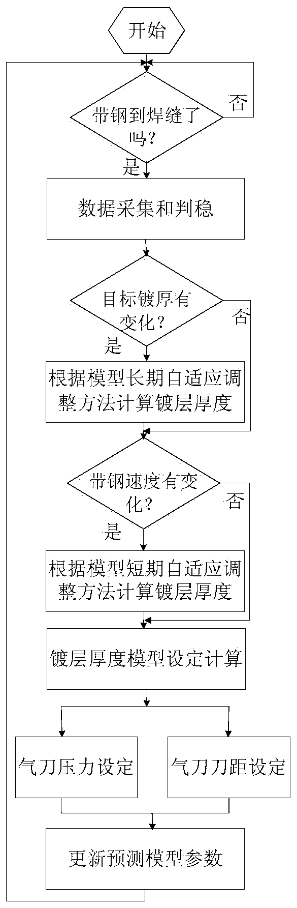 Preset control method for thickness flying gauge change of hot-dip zinc coating