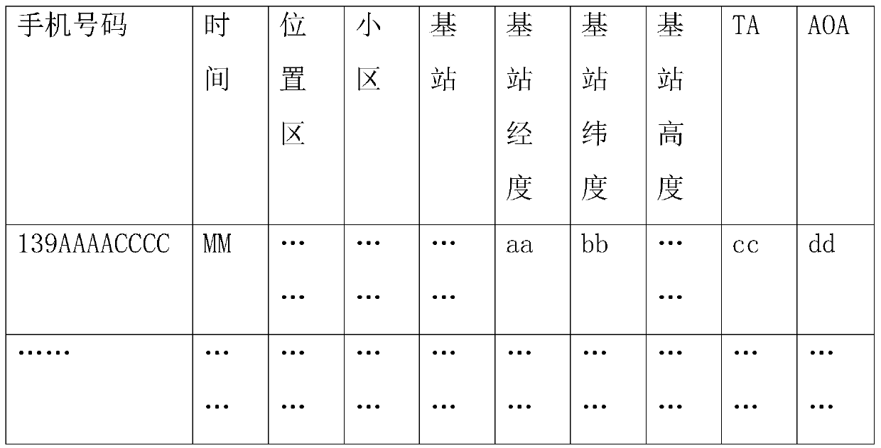 A traffic condition control method and system based on user telecommunication behavior