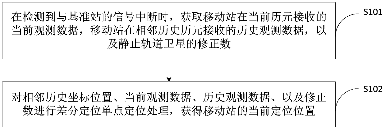 Positioning method and device, computer device and storage medium