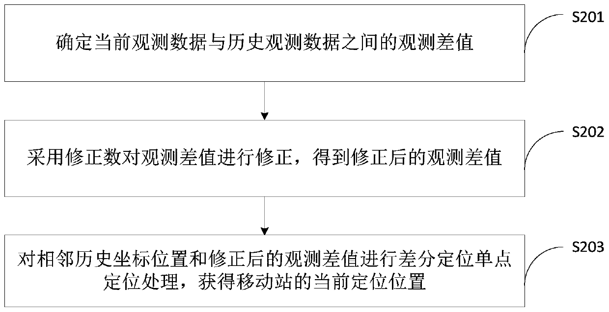 Positioning method and device, computer device and storage medium