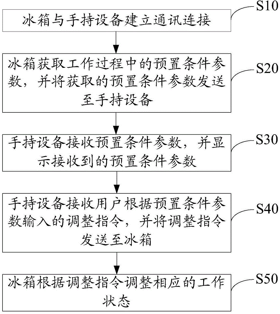 Work control method and system of refrigerator