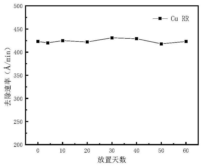 Multi-layer copper interconnection barrier layer polishing solution and preparation method thereof