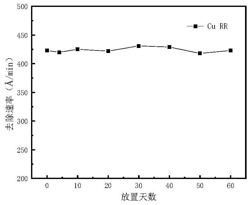 Multi-layer copper interconnection barrier layer polishing solution and preparation method thereof