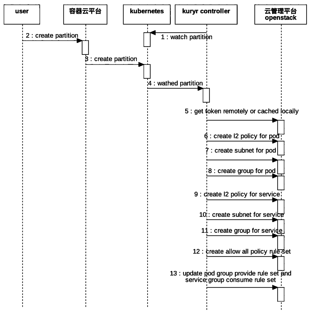 Network access control method based on Neutron and GBP, storage medium, and electronic device