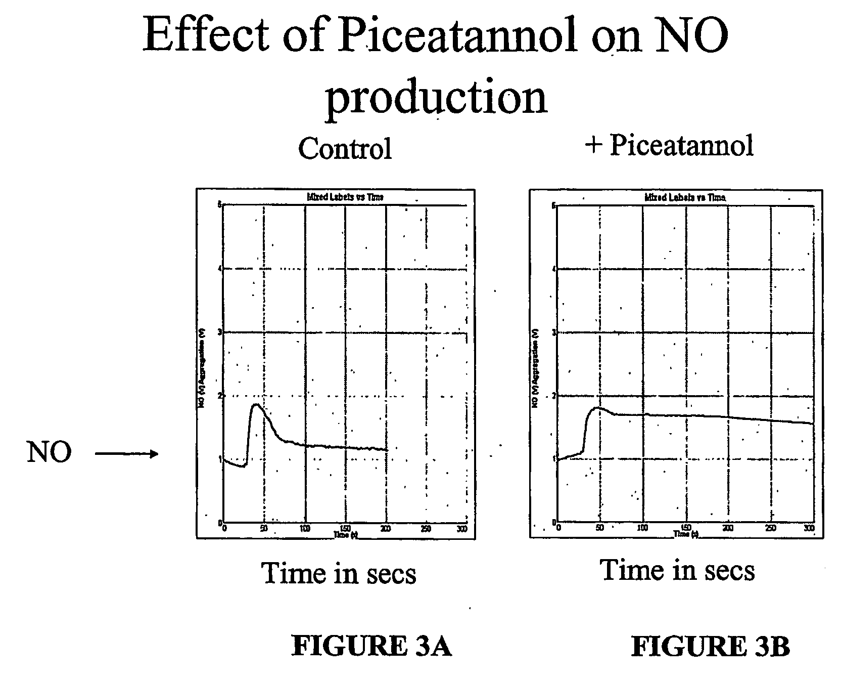 Method for sustaining enos activity