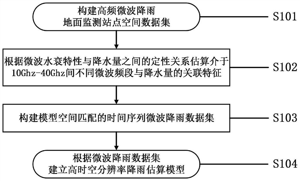 Rainfall estimation method based on microwave rain attenuation and rainfall monitoring system