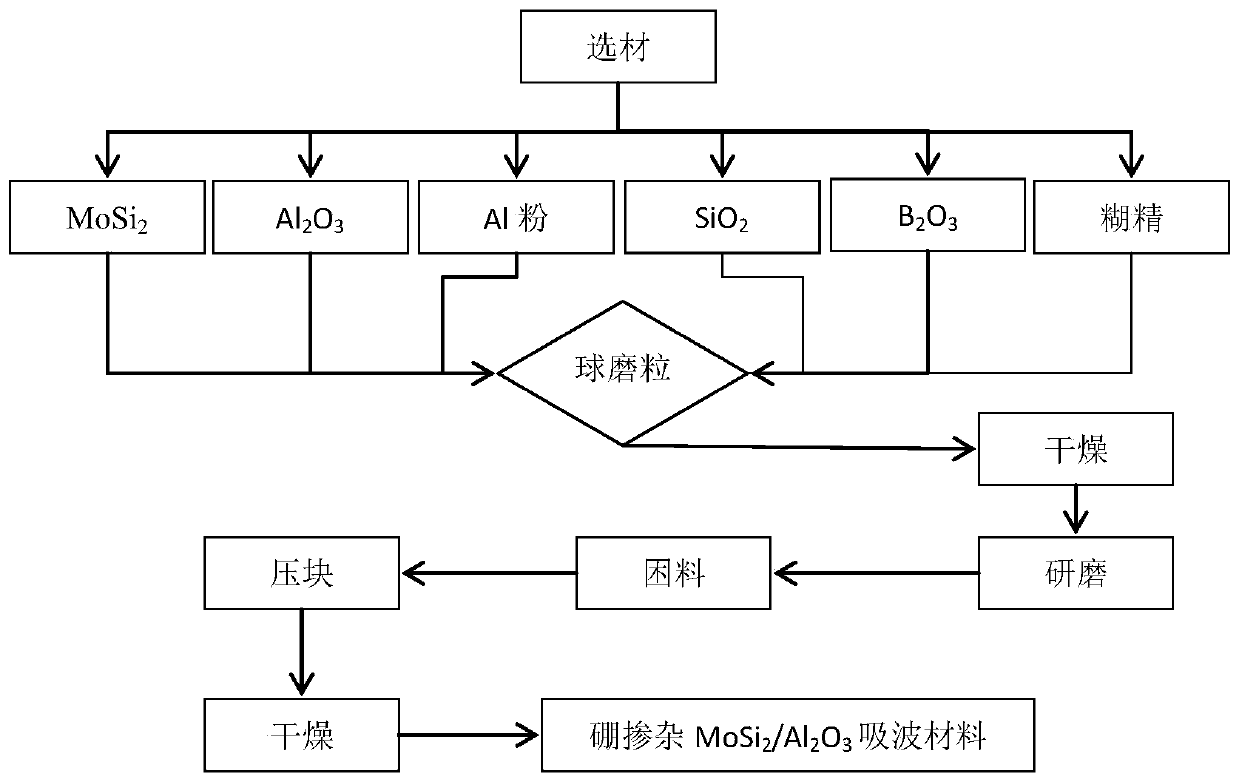 a kind of mosi  <sub>2</sub> / al  <sub>2</sub> o  <sub>3</sub> High temperature resistant microwave absorbing material, preparation method and application thereof