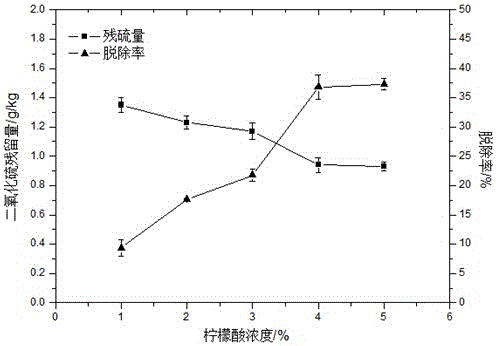 Method for eliminating sulfur dioxide in sulfited semi-finished fruits