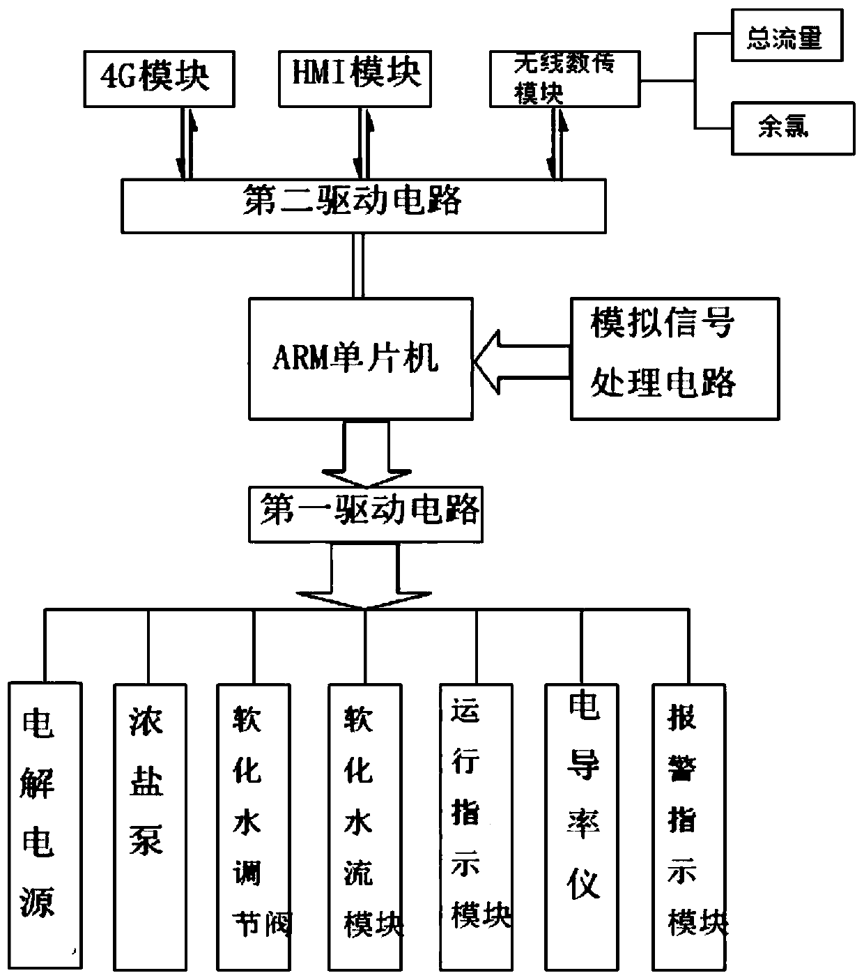 A kind of sodium hypochlorite preparation system and working method thereof