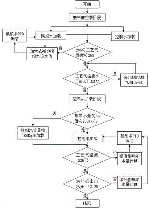 Moisture control method for airflow cut-tobacco drier