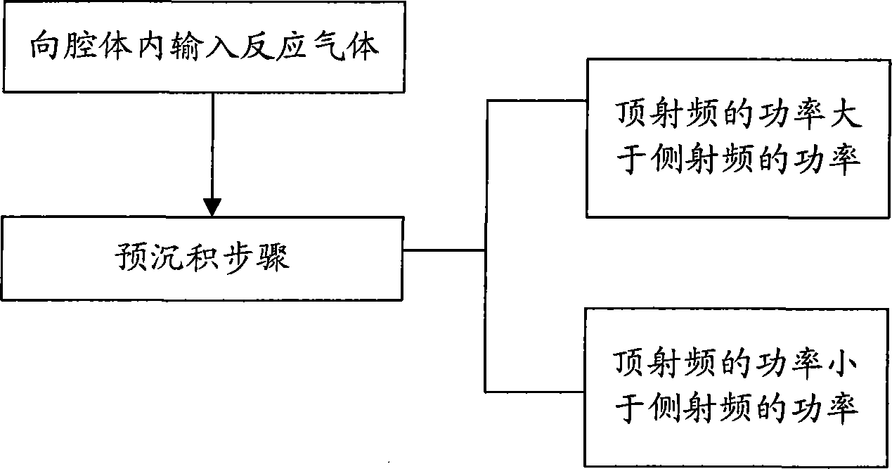 Pre-deposition method for forming protection film in chamber