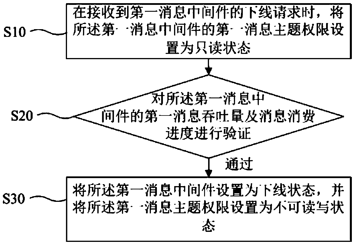 Message middleware online and offline methods and device, equipment and readable storage medium