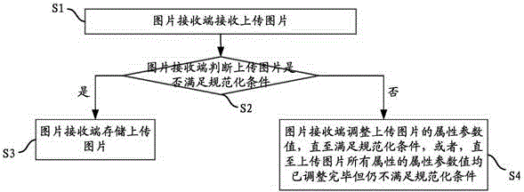 Method and device for receiving pictures