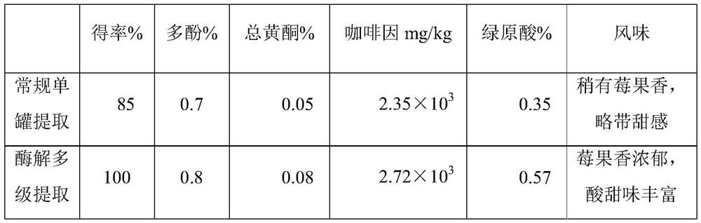 Production method of coffee fresh fruit extract