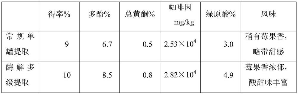 Production method of coffee fresh fruit extract